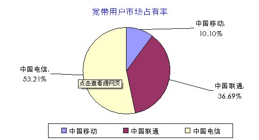 中國寬帶用戶數(shù)量，中國寬帶用戶規(guī)模，寬帶用戶市場(chǎng)份額比例